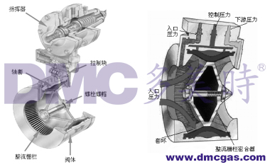 天燃气AFV轴流式调压器工作原理图