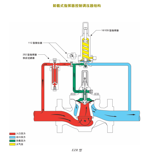燃气调压器的类型种类及结构图